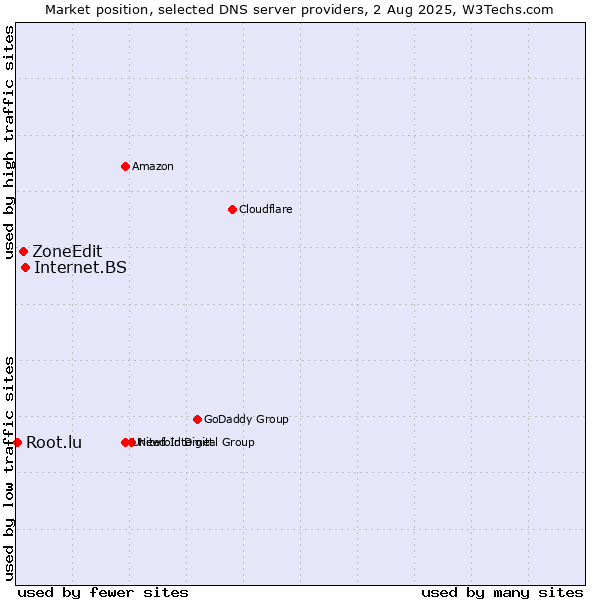 Market position of Internet.BS vs. ZoneEdit vs. Root.lu