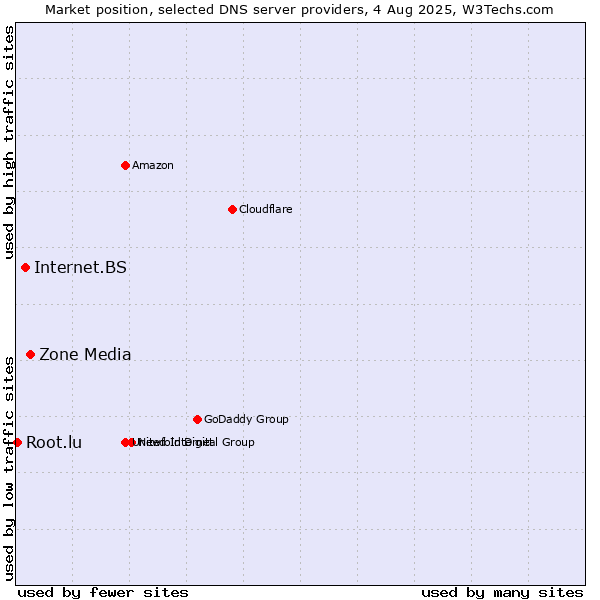 Market position of Zone Media vs. Internet.BS vs. Root.lu