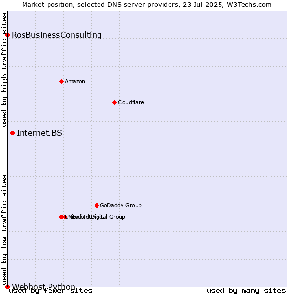 Market position of Internet.BS vs. RosBusinessConsulting vs. Webhost Python
