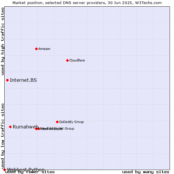 Market position of Rumahweb vs. Internet.BS vs. Webhost Python
