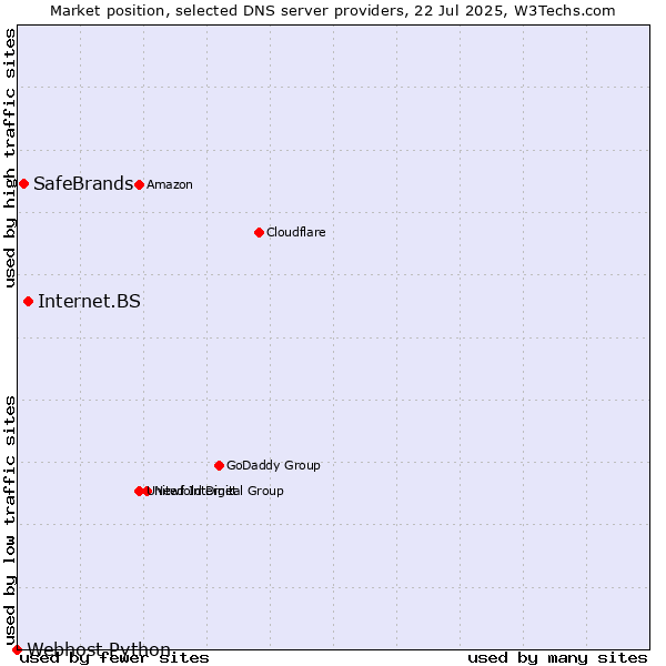 Market position of Internet.BS vs. SafeBrands vs. Webhost Python
