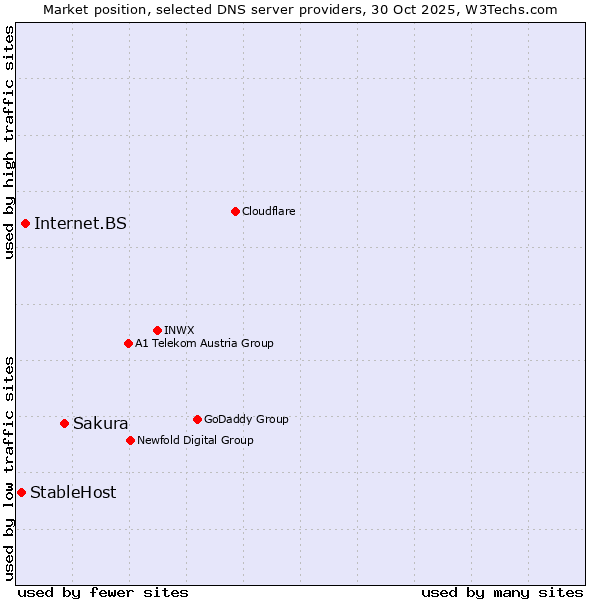 Market position of Sakura vs. Internet.BS vs. StableHost