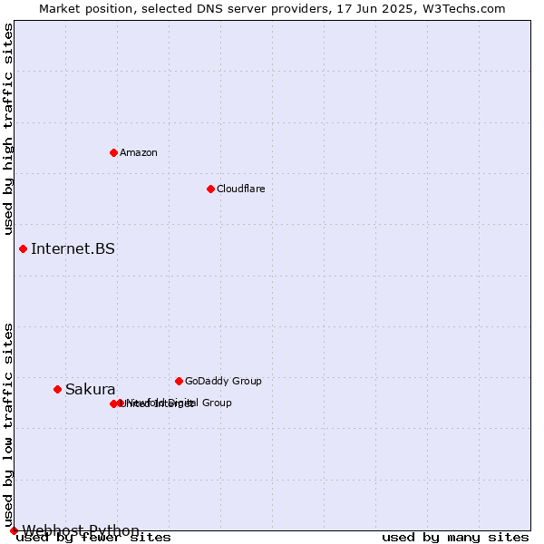 Market position of Sakura vs. Internet.BS vs. Webhost Python