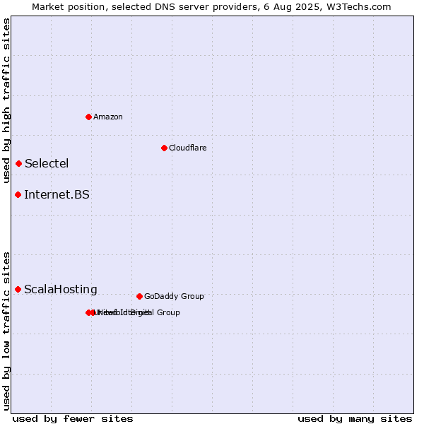 Market position of Selectel vs. ScalaHosting vs. Internet.BS