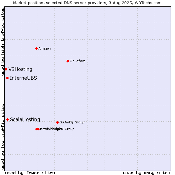 Market position of ScalaHosting vs. Internet.BS vs. VSHosting