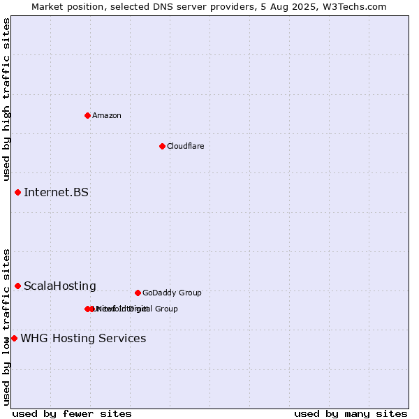 Market position of ScalaHosting vs. Internet.BS vs. WHG Hosting Services