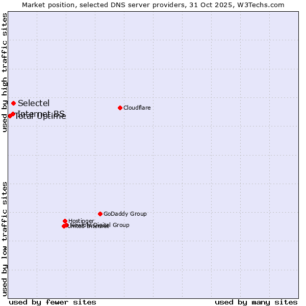 Market position of Selectel vs. Internet.BS vs. Total Uptime