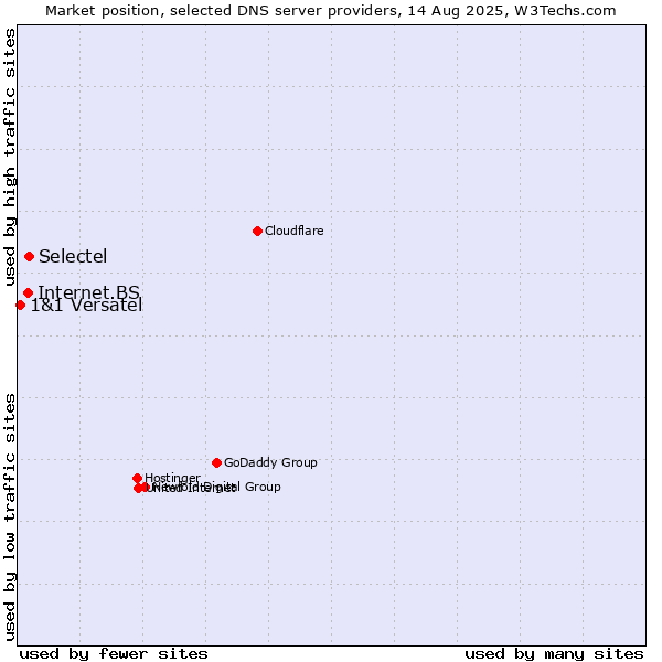 Market position of Selectel vs. Internet.BS vs. 1&1 Versatel