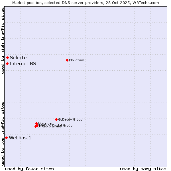 Market position of Selectel vs. Internet.BS vs. Webhost1