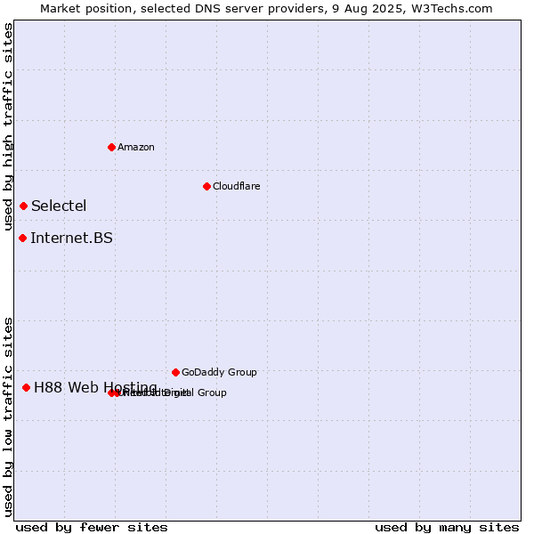 Market position of H88 Web Hosting vs. Selectel vs. Internet.BS