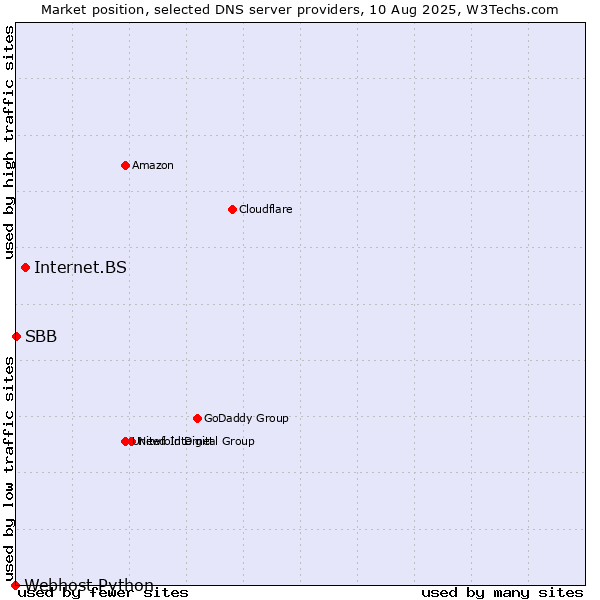 Market position of Internet.BS vs. SBB vs. Webhost Python