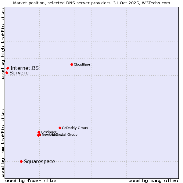 Market position of Squarespace vs. Internet.BS vs. Serverel