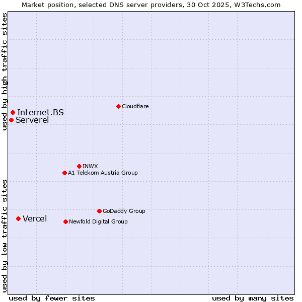 Market position of Vercel vs. Internet.BS vs. Serverel