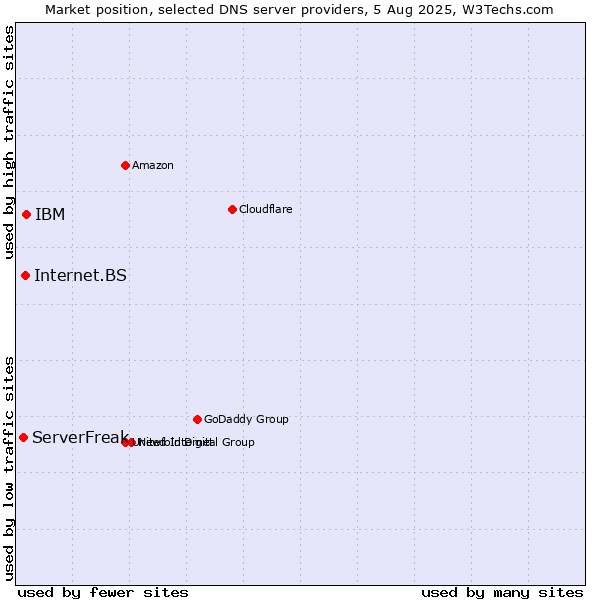 Market position of IBM vs. Internet.BS vs. ServerFreak