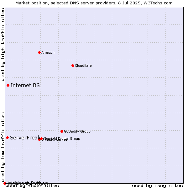 Market position of Internet.BS vs. ServerFreak vs. Webhost Python