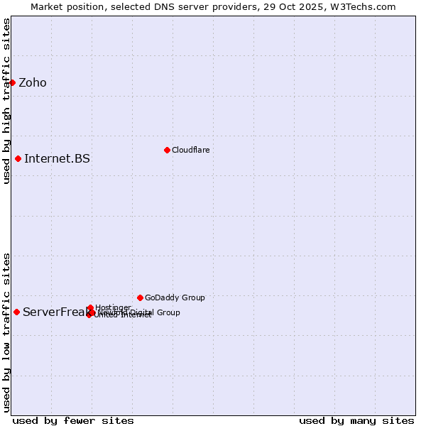 Market position of Internet.BS vs. ServerFreak vs. Zoho