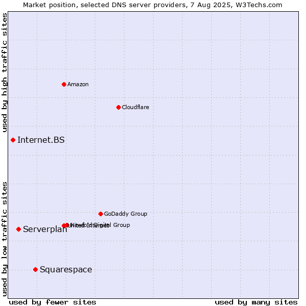 Market position of Squarespace vs. Serverplan vs. Internet.BS