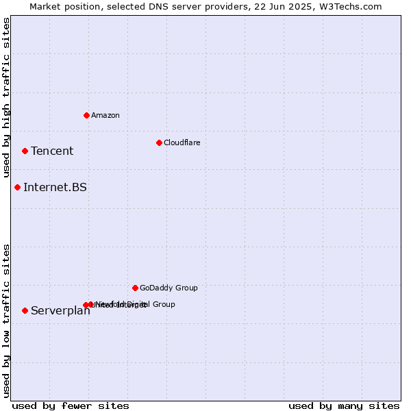 Market position of Tencent vs. Serverplan vs. Internet.BS