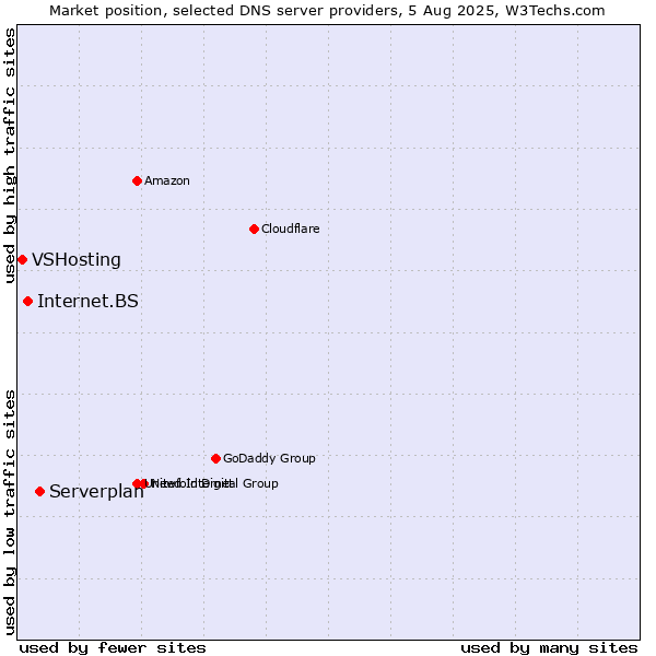 Market position of Serverplan vs. Internet.BS vs. VSHosting