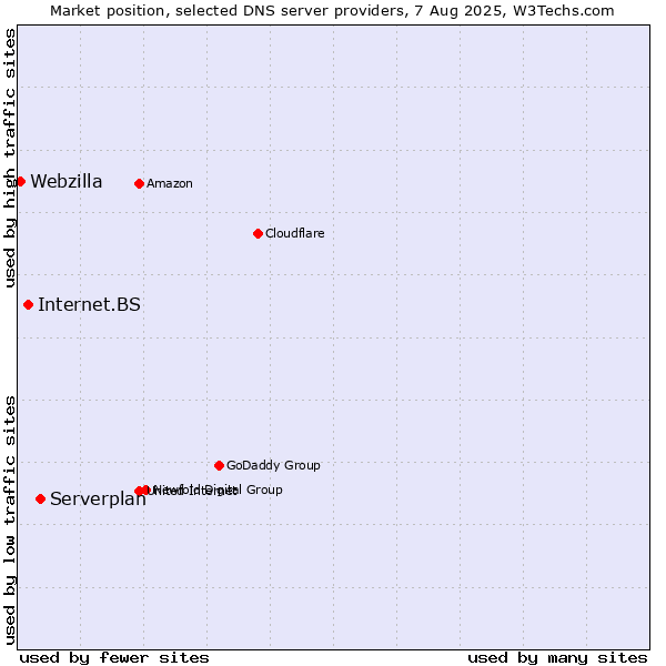 Market position of Serverplan vs. Internet.BS vs. Webzilla