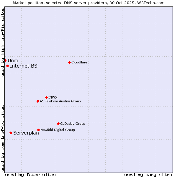 Market position of Serverplan vs. Internet.BS vs. Uniti