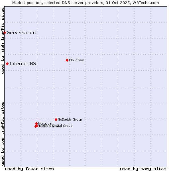 Market position of Internet.BS vs. Servers.com