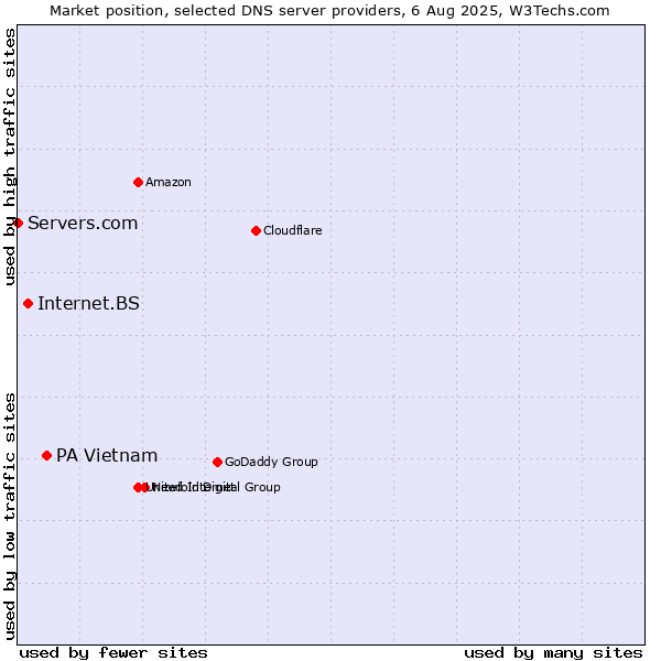 Market position of PA Vietnam vs. Internet.BS vs. Servers.com