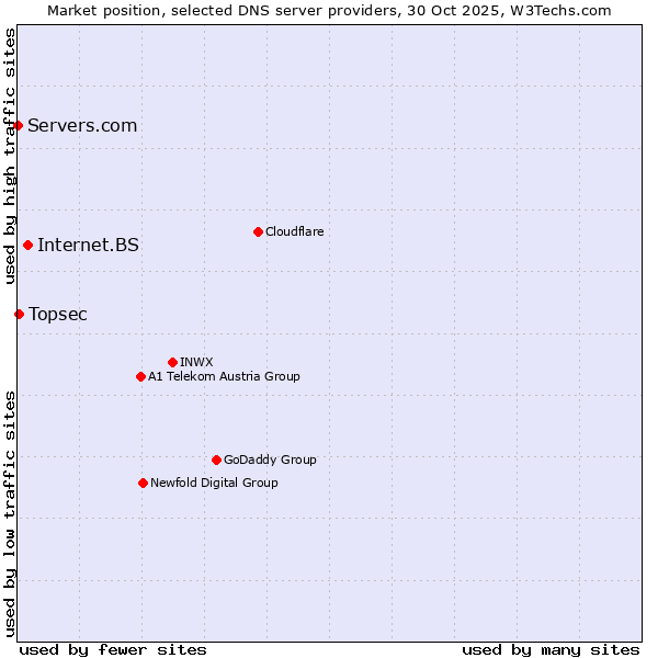 Market position of Internet.BS vs. Topsec vs. Servers.com