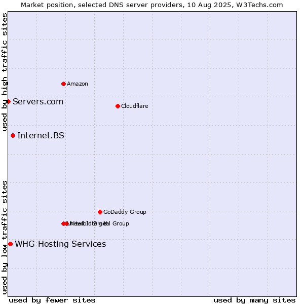 Market position of Internet.BS vs. WHG Hosting Services vs. Servers.com