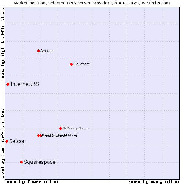 Market position of Squarespace vs. Internet.BS vs. Setcor