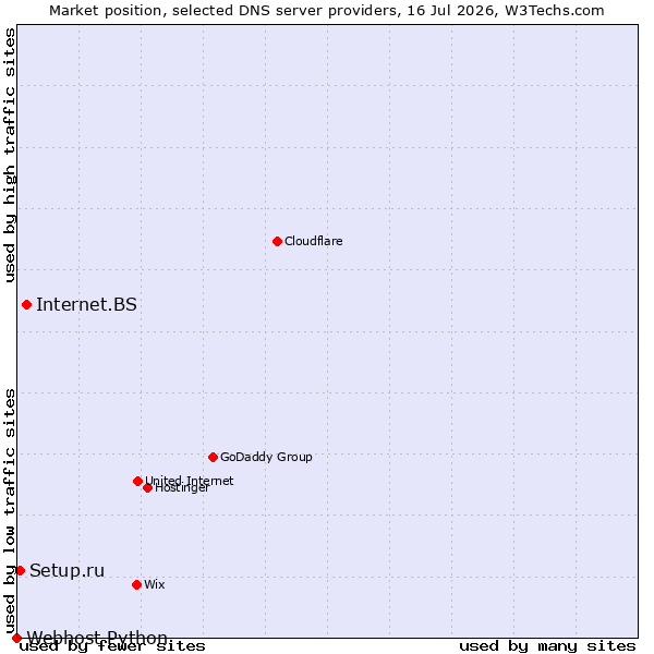 Market position of Internet.BS vs. Setup.ru vs. Webhost Python