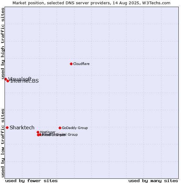 Market position of Internet.BS vs. Sharktech vs. Visualsoft