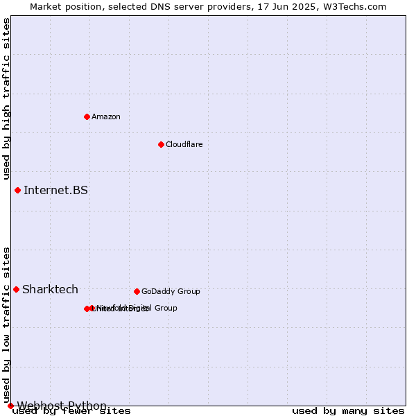 Market position of Internet.BS vs. Sharktech vs. Webhost Python
