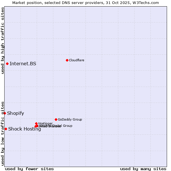 Market position of Internet.BS vs. Shock Hosting vs. Shopify