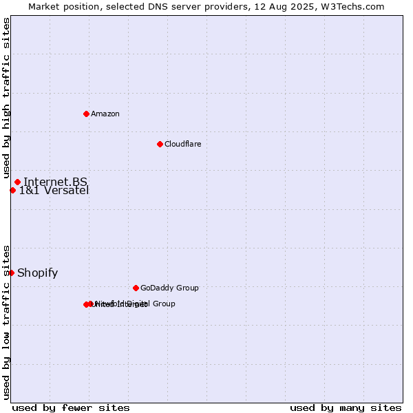 Market position of Internet.BS vs. 1&1 Versatel vs. Shopify