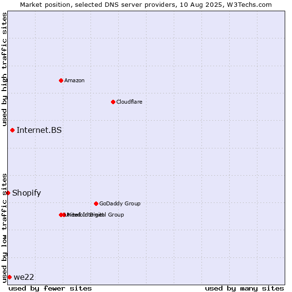 Market position of Internet.BS vs. we22 vs. Shopify