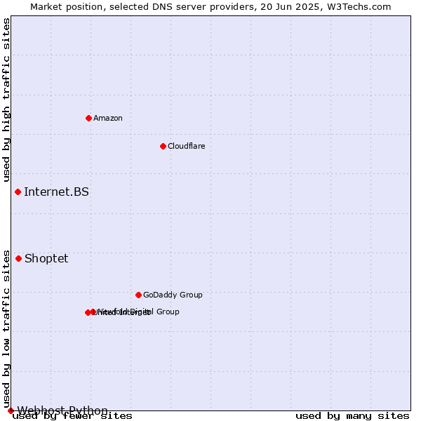 Market position of Shoptet vs. Internet.BS vs. Webhost Python