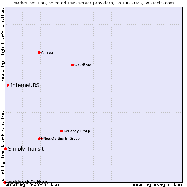 Market position of Internet.BS vs. Simply Transit vs. Webhost Python