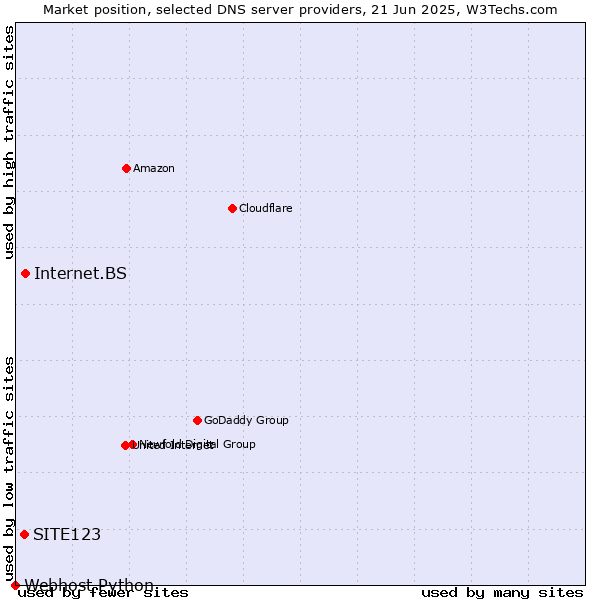 Market position of Internet.BS vs. SITE123 vs. Webhost Python