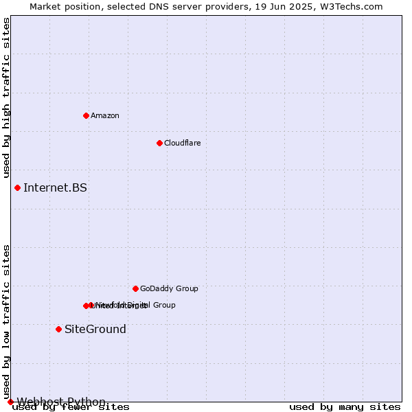 Market position of SiteGround vs. Internet.BS vs. Webhost Python