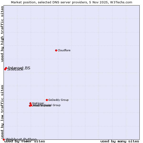 Market position of Internet.BS vs. SiteLock vs. Webhost Python