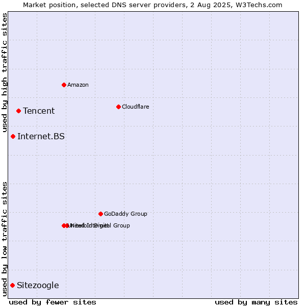 Market position of Tencent vs. Internet.BS vs. Sitezoogle
