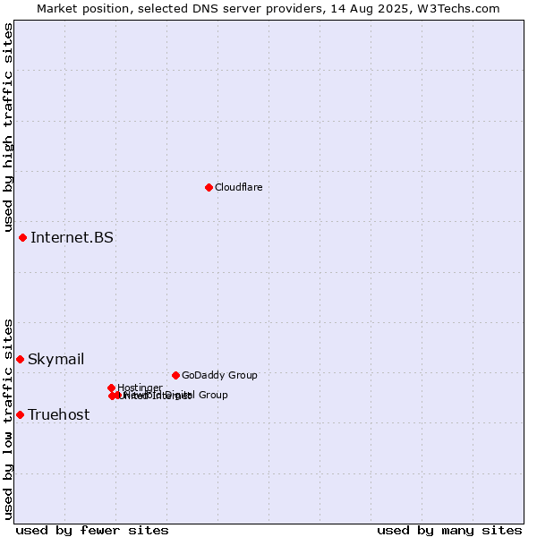 Market position of Internet.BS vs. Skymail vs. Truehost