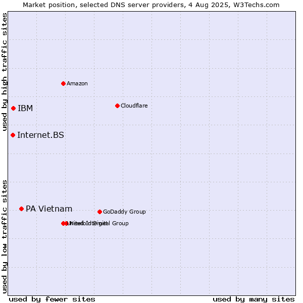 Market position of PA Vietnam vs. IBM vs. Internet.BS