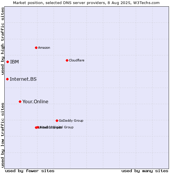 Market position of Your.Online vs. IBM vs. Internet.BS