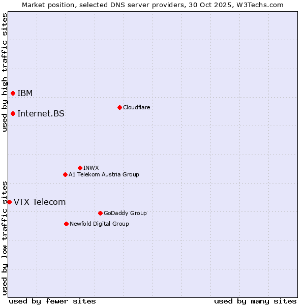 Market position of IBM vs. Internet.BS vs. VTX Telecom