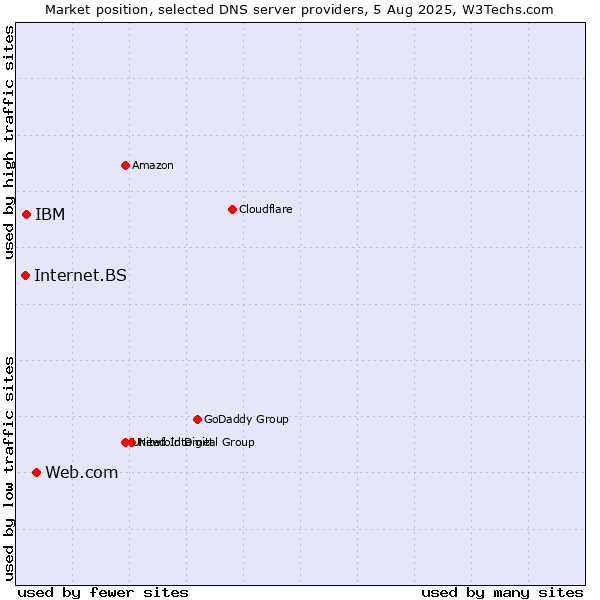 Market position of Web.com vs. IBM vs. Internet.BS