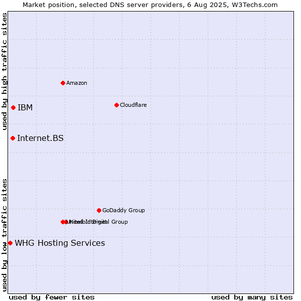 Market position of IBM vs. Internet.BS vs. WHG Hosting Services