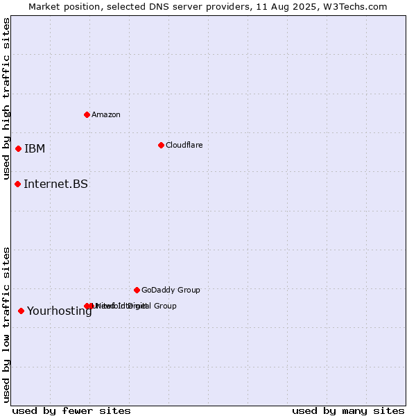 Market position of Yourhosting vs. IBM vs. Internet.BS