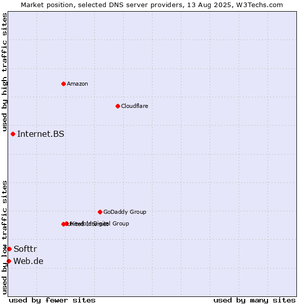 Market position of Internet.BS vs. Softtr vs. Web.de